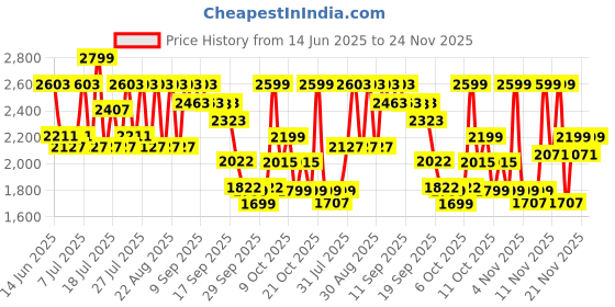 myntra.com CAI PU Platform Sandals cai Price History Graph from 14 Jun 2025 to 24 Nov 2025
