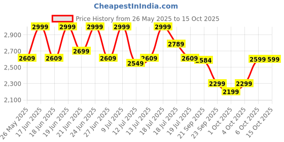 myntra.com CAI PU Platform Sandals with Buckles cai Price History Graph from 26 May 2025 to 14 Oct 2025
