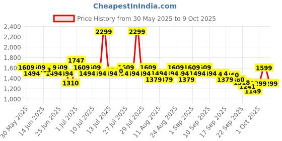 myntra.com CAI PU Platform with cai Price History Graph from 30 May 2025 to 9 Oct 2025
