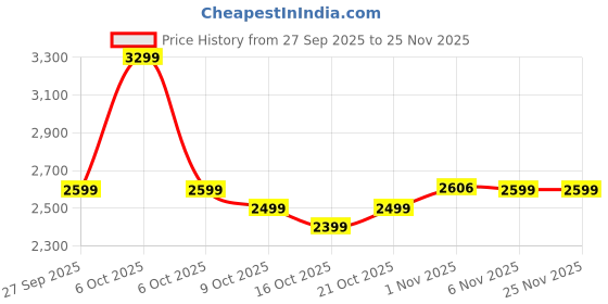 myntra.com CAI PU Slim Heeled Pumps cai Price History Graph from 27 Sep 2025 to 24 Nov 2025