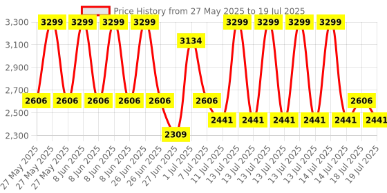 myntra.com CAI PU Slim Heeled with cai Price History Graph from 27 May 2025 to 14 Jul 2025