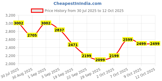 myntra.com CAI PU Wedge Pumps with Bows cai Price History Graph from 30 Jul 2025 to 12 Oct 2025