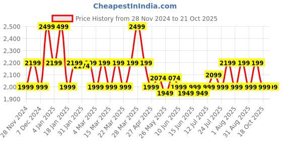 myntra.com CAI PU Wedge Sandals cai Price History Graph from 28 Nov 2024 to 20 Oct 2025