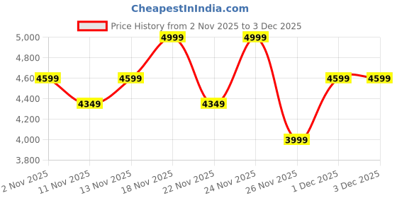 myntra.com CAI PU Women Pointed Toe Block Heels Pumps cai Price History Graph from 2 Nov 2025 to 2 Dec 2025