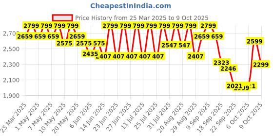 myntra.com CAI Rivet Women Open Toe Canvas Maroon Slider Flats cai Price History Graph from 25 Mar 2025 to 9 Oct 2025