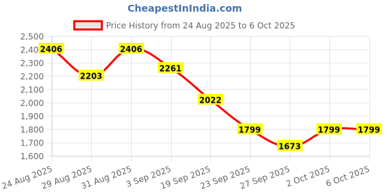 myntra.com CAI Silver White Beaded Block Heel Sandals cai Price History Graph from 24 Aug 2025 to 4 Oct 2025