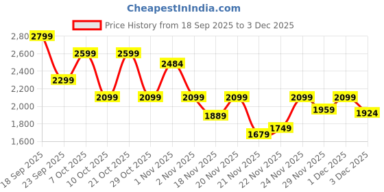 myntra.com CAI Silver white beaded wedge cai Price History Graph from 18 Sep 2025 to 3 Dec 2025