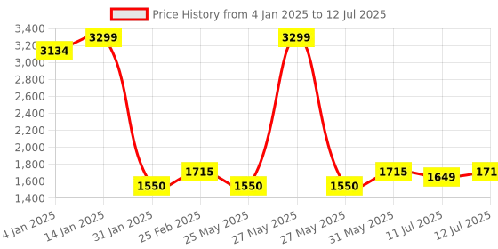 myntra.com CAI Strappy Open Toe Slim Heels cai Price History Graph from 4 Jan 2025 to 12 Jul 2025