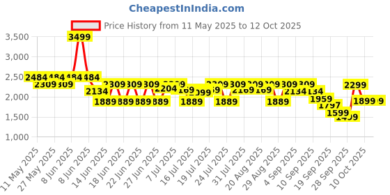myntra.com CAI Striped PU Kitten with cai Price History Graph from 11 May 2025 to 11 Oct 2025