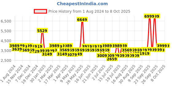 myntra.com CAI Suede Party Kitten with Laser Cuts cai Price History Graph from 1 Aug 2024 to 8 Oct 2025