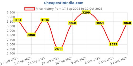 myntra.com CAI Sun Glow Coin Embellished Wedge Pumps cai Price History Graph from 17 Sep 2025 to 12 Oct 2025