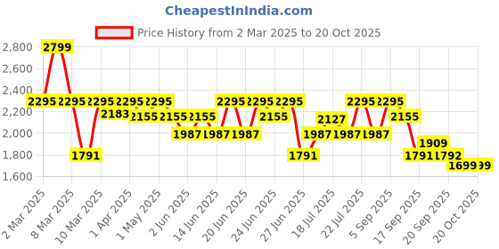 myntra.com CAI Tan Tweed Heels cai Price History Graph from 2 Mar 2025 to 20 Oct 2025