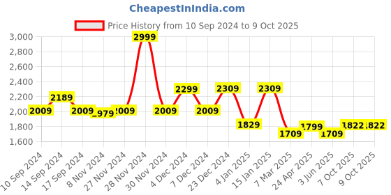myntra.com CAI Tangent Open Toe Block Heels cai Price History Graph from 10 Sep 2024 to 9 Oct 2025