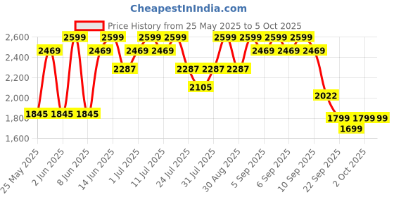 myntra.com CAI Textured Block Mules with Buckles cai Price History Graph from 25 May 2025 to 5 Oct 2025