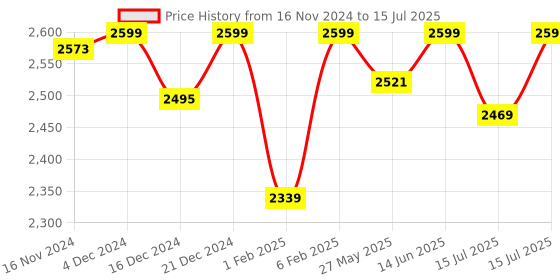 myntra.com CAI Textured Open Toe Canvas Ruffled  BlockHeels cai Price History Graph from 16 Nov 2024 to 15 Jul 2025