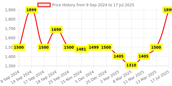 myntra.com CAI Textured Open Toe Flats cai Price History Graph from 9 Sep 2024 to 17 Jul 2025