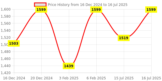 myntra.com CAI Textured Open Toe Flats cai Price History Graph from 16 Dec 2024 to 16 Jul 2025