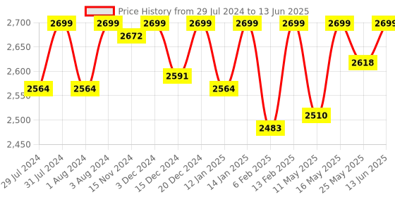 myntra.com CAI Textured Open Toe Flats cai Price History Graph from 29 Jul 2024 to 13 Jun 2025