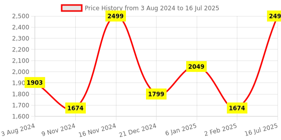myntra.com CAI Textured Open Toe Flats With Buckles cai Price History Graph from 3 Aug 2024 to 16 Jul 2025