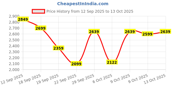 myntra.com CAI Textured Platform Heel Sandals cai Price History Graph from 12 Sep 2025 to 12 Oct 2025