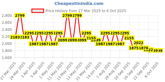 myntra.com CAI Textured PU Block Mules with Bows cai Price History Graph from 27 Mar 2025 to 5 Oct 2025