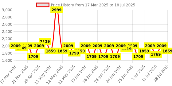 myntra.com CAI Textured PU Block Sandals with Buckles cai Price History Graph from 17 Mar 2025 to 11 Jul 2025