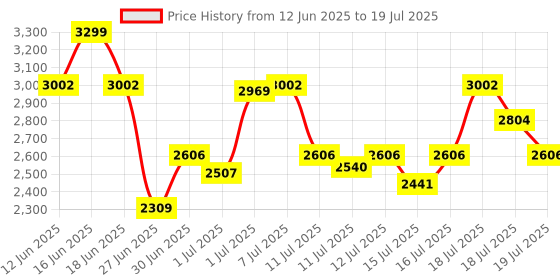 myntra.com CAI Textured PU Block with Laser Cuts cai Price History Graph from 12 Jun 2025 to 16 Jul 2025