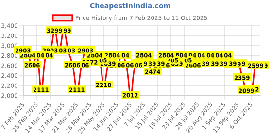 myntra.com CAI Textured PU Platform Sandals with Laser Cuts cai Price History Graph from 7 Feb 2025 to 11 Oct 2025