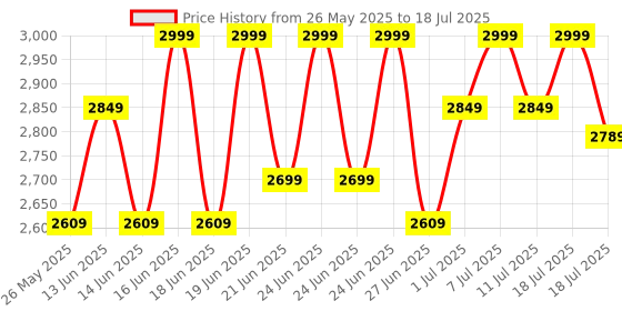 myntra.com CAI Textured PU Platform with Tassels cai Price History Graph from 26 May 2025 to 11 Jul 2025