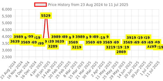 myntra.com CAI Textured Suede Party Block with Laser Cuts cai Price History Graph from 23 Aug 2024 to 11 Jul 2025