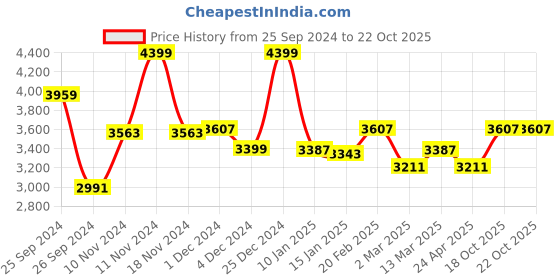 myntra.com CAI Wellington Women Mid-Top Regular Boots cai Price History Graph from 25 Sep 2024 to 21 Oct 2025