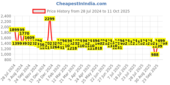 myntra.com CAI Women Ankle Loop T-Strap Flats cai Price History Graph from 28 Jul 2024 to 11 Oct 2025
