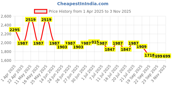myntra.com CAI Women Beige Shine Square Toe Pumps Heels cai Price History Graph from 1 Apr 2025 to 2 Nov 2025