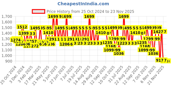 myntra.com CAI Women Black Solid Open Toe Flats With Chain cai Price History Graph from 25 Oct 2024 to 23 Nov 2025