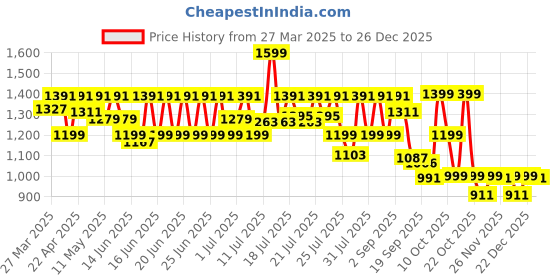 myntra.com CAI Women Blue Open Toe Thong Backstrap Flats cai Price History Graph from 27 Mar 2025 to 26 Dec 2025