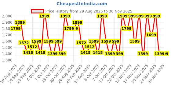 myntra.com CAI Women Blush Thread Sequin Open Toe Flats cai Price History Graph from 29 Aug 2025 to 30 Nov 2025