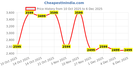 myntra.com CAI Women Canvas Cream Espadrilles cai Price History Graph from 10 Oct 2025 to 6 Dec 2025