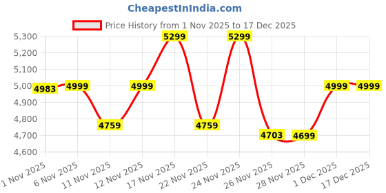 myntra.com CAI Women Classic Pointed Toe Block Heel Pumps cai Price History Graph from 1 Nov 2025 to 17 Dec 2025