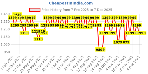 myntra.com CAI Women Colourblocked Open Toe Flats cai Price History Graph from 7 Feb 2025 to 5 Dec 2025
