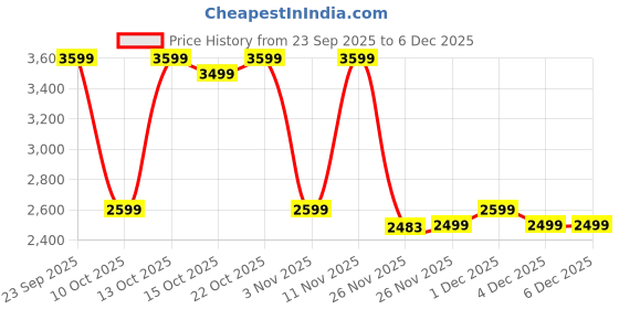 myntra.com CAI Women Colourblocked Slip-On Round Toe Espadrilles cai Price History Graph from 23 Sep 2025 to 6 Dec 2025