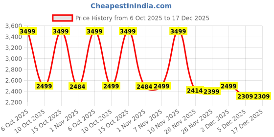 myntra.com CAI Women Diamond Lace Three Strap Black Flat cai Price History Graph from 6 Oct 2025 to 17 Dec 2025