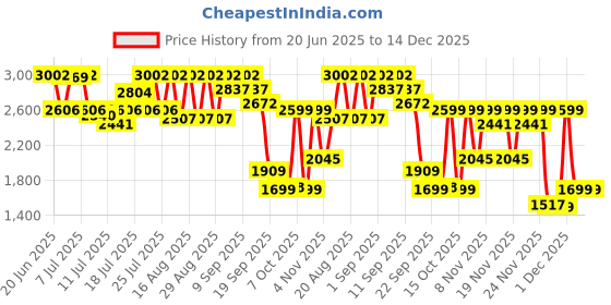myntra.com CAI Women Double Cross Strap Silver Diamond Heel cai Price History Graph from 20 Jun 2025 to 14 Dec 2025