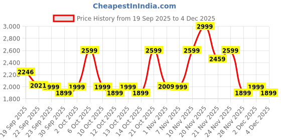 myntra.com CAI Women Embellished Beaded Open Toe Kitten Heels Sandals cai Price History Graph from 19 Sep 2025 to 4 Dec 2025