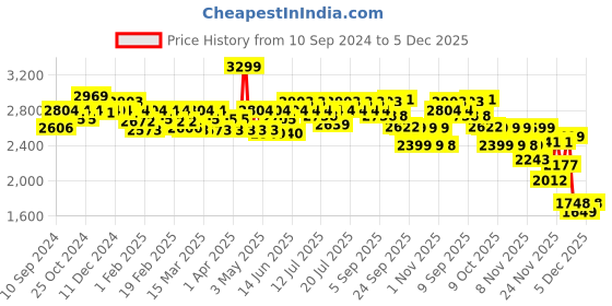 myntra.com CAI Women Embellished Open Toe Flats cai Price History Graph from 10 Sep 2024 to 5 Dec 2025