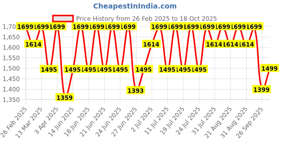 myntra.com CAI Women Embellished Open Toe Flats cai Price History Graph from 26 Feb 2025 to 18 Oct 2025