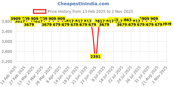 myntra.com CAI Women Embellished Open Toe Flats cai Price History Graph from 13 Feb 2025 to 1 Nov 2025