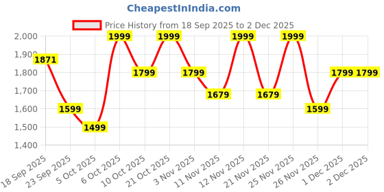 myntra.com CAI Women Embellished Open Toe Flats cai Price History Graph from 18 Sep 2025 to 1 Dec 2025