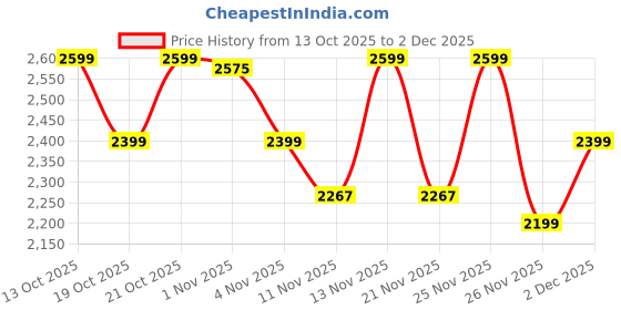 myntra.com CAI Women Embellished Open Toe Flats cai Price History Graph from 13 Oct 2025 to 2 Dec 2025