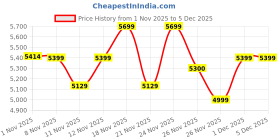 myntra.com CAI Women Embellished Open Toe Wedge Heels cai Price History Graph from 1 Nov 2025 to 5 Dec 2025