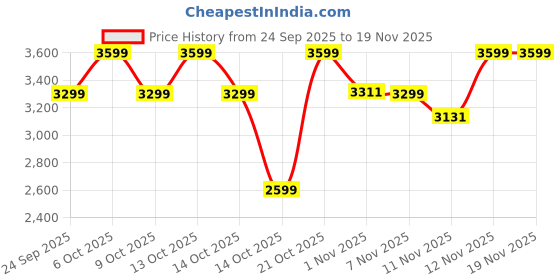 myntra.com CAI Women Embellished Open Toe Wedge Sandals cai Price History Graph from 24 Sep 2025 to 19 Nov 2025